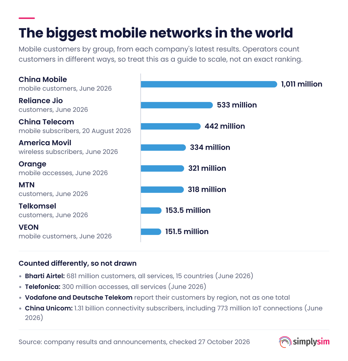 Bar chart of the biggest mobile networks in the world by customers: China Mobile 1,011 million, Reliance Jio 533 million, China Telecom 442 million, America Movil 334 million, Orange 321 million, MTN 318 million, Telkomsel 153.5 million, VEON 151.5 million. Counted differently, so not drawn: Bharti Airtel 681 million, Telefonica 300 million, China Unicom 1.31 billion including 773 million IoT connections.
