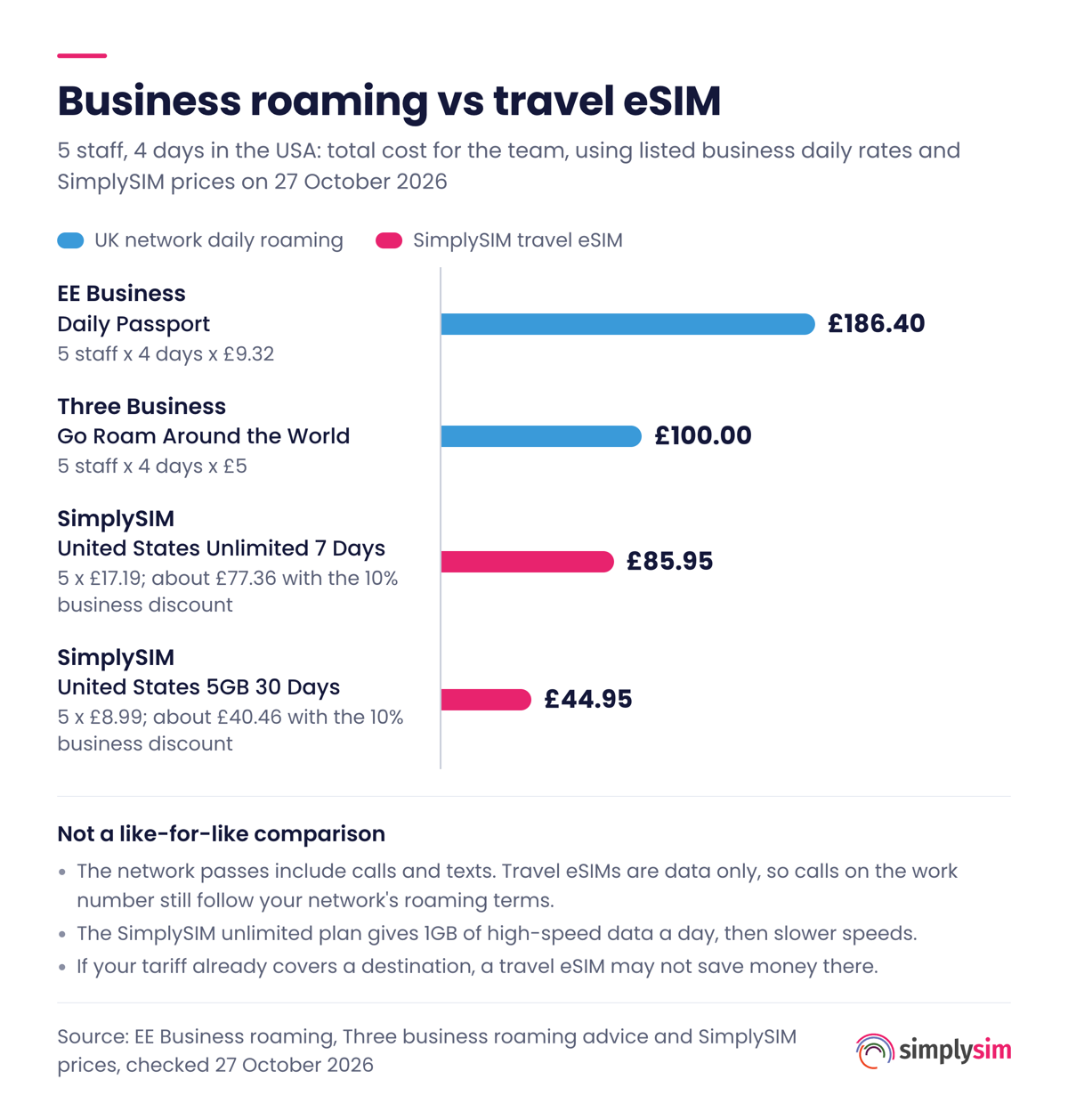 Business roaming vs travel eSIM, 5 staff for 4 days in the USA: EE Business Daily Passport 186.40 pounds (5 x 4 days x 9.32 pounds); Three Business Go Roam Around the World 100.00 pounds (5 x 4 days x 5 pounds); SimplySIM United States Unlimited 7 Days 85.95 pounds (5 x 17.19 pounds, about 77.36 pounds with the 10% business discount); SimplySIM United States 5GB 30 Days 44.95 pounds (5 x 8.99 pounds, about 40.46 pounds with the discount).