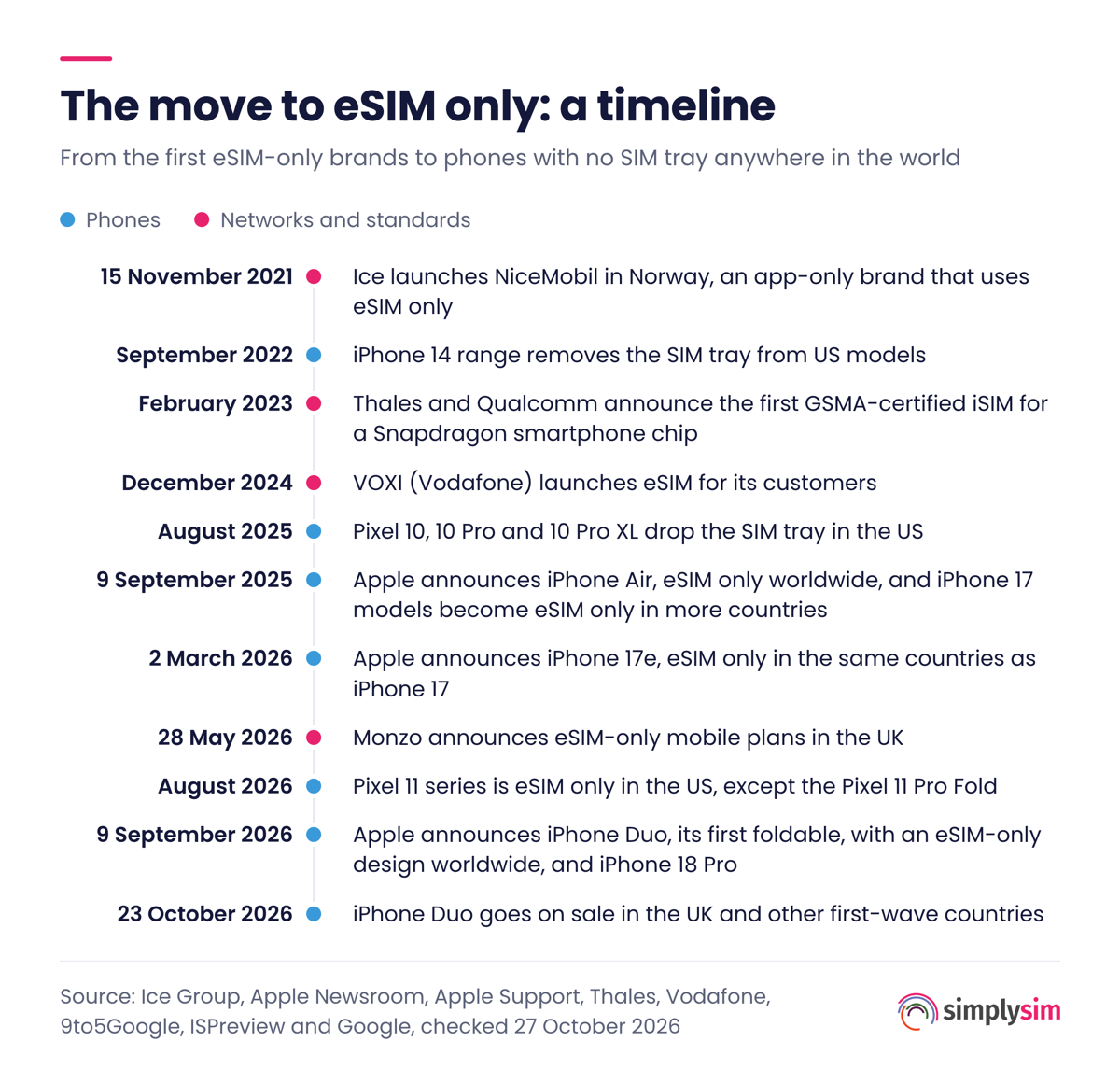 Timeline of the move to eSIM only: 15 Nov 2021 Ice launches NiceMobil in Norway; Sep 2022 iPhone 14 drops SIM tray in US; Feb 2023 first GSMA-certified iSIM; Dec 2024 VOXI launches eSIM; Aug 2025 Pixel 10 drops SIM tray in US; 9 Sep 2025 iPhone Air eSIM only worldwide; 2 Mar 2026 iPhone 17e; 28 May 2026 Monzo eSIM-only plans; Aug 2026 Pixel 11 eSIM only in US; 9 Sep 2026 iPhone Duo announced; 23 Oct 2026 iPhone Duo on sale in UK.