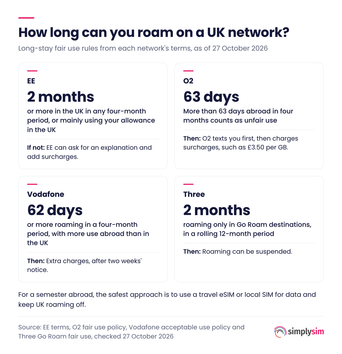 How long can you roam on a UK network? EE: 2 months or more in the UK in any four-month period, or EE can ask for an explanation and add surcharges. O2: more than 63 days abroad in four months is unfair use, then surcharges such as 3.50 pounds per GB. Vodafone: 62 days or more roaming in a four-month period, then extra charges after two weeks notice. Three: 2 months roaming only in Go Roam destinations in a rolling 12-month period, then roaming can be suspended.