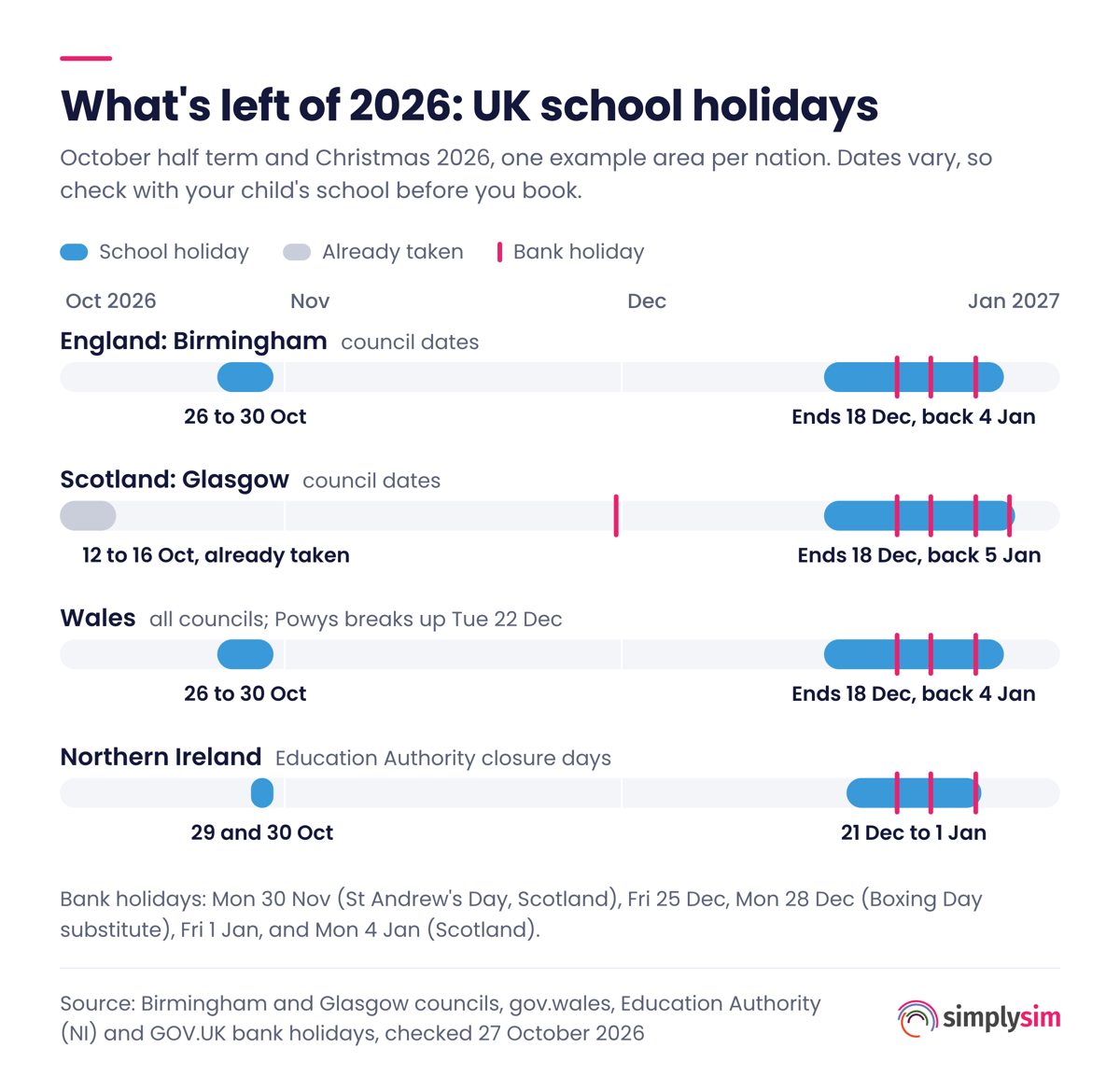 UK school holidays for the rest of 2026. Birmingham: 26 to 30 Oct, Christmas ends 18 Dec, back 4 Jan. Glasgow: 12 to 16 Oct already taken, Christmas ends 18 Dec, back 5 Jan. Wales: 26 to 30 Oct, ends 18 Dec, back 4 Jan, Powys breaks up Tue 22 Dec. Northern Ireland: 29 and 30 Oct, 21 Dec to 1 Jan. Bank holidays 30 Nov (Scotland), 25 Dec, 28 Dec, 1 Jan and 4 Jan (Scotland).