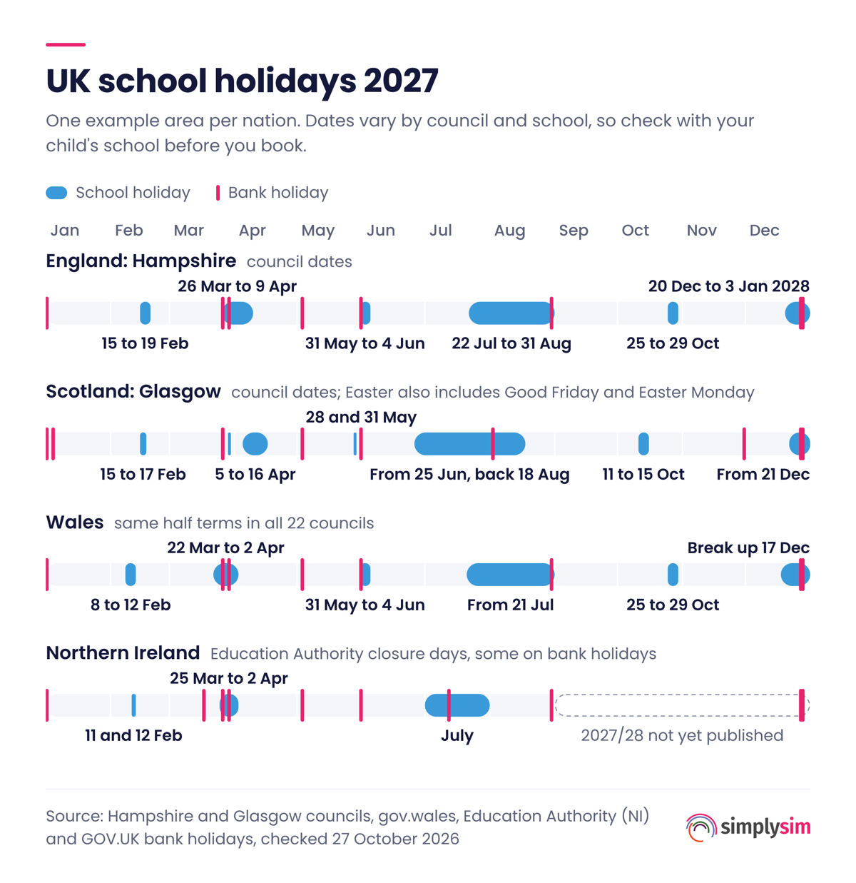UK school holidays 2027 calendar. Hampshire: 15 to 19 Feb, 26 Mar to 9 Apr, 31 May to 4 Jun, 22 Jul to 31 Aug, 25 to 29 Oct, 20 Dec to 3 Jan 2028. Glasgow: 15 to 17 Feb, 5 to 16 Apr, 28 and 31 May, from 25 Jun back 18 Aug, 11 to 15 Oct, from 21 Dec. Wales: 8 to 12 Feb, 22 Mar to 2 Apr, 31 May to 4 Jun, from 21 Jul, 25 to 29 Oct, break up 17 Dec. Northern Ireland: 11 and 12 Feb, 25 Mar to 2 Apr, July, 2027/28 not yet published.